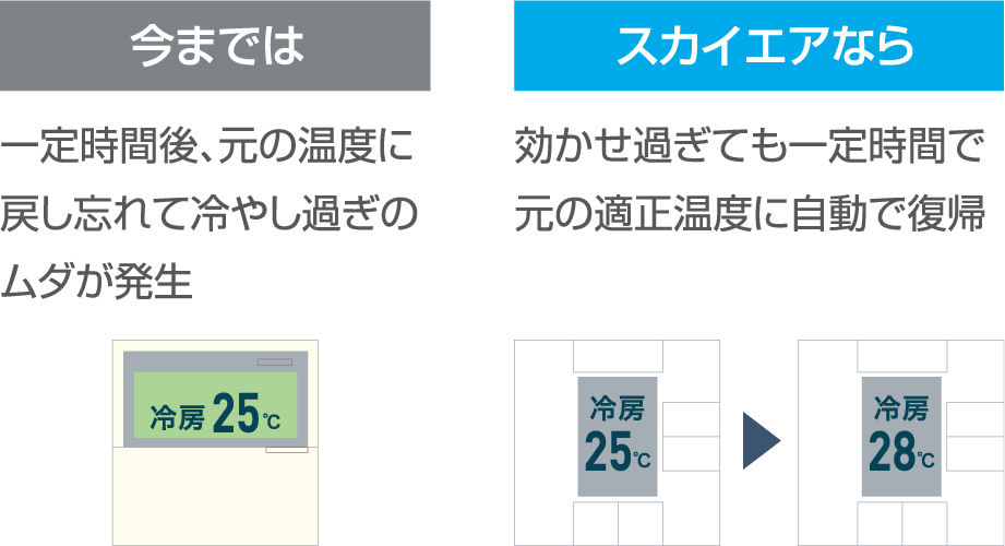 今までは一定時間後、元の温度に戻し忘れて冷やし過ぎのムダが発生 スカイエアなら効かせ過ぎても一定時間で元の適正温度に自動で復帰
